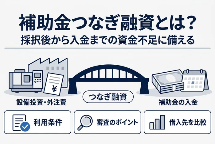 補助金つなぎ融資の仕組みを、設備投資や外注費などの先払いと補助金入金の間をつなぐ資金調達手段として、利用条件・審査のポイント・借入先比較とあわせて整理したアイキャッチ画像